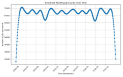 Job Market Analysis Project